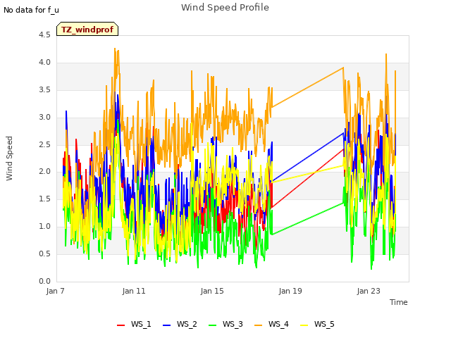 Explore the graph:Wind Speed Profile in a new window