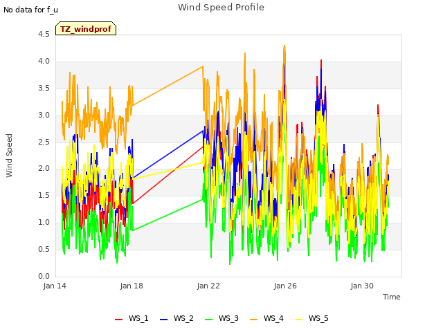 Explore the graph:Wind Speed Profile in a new window