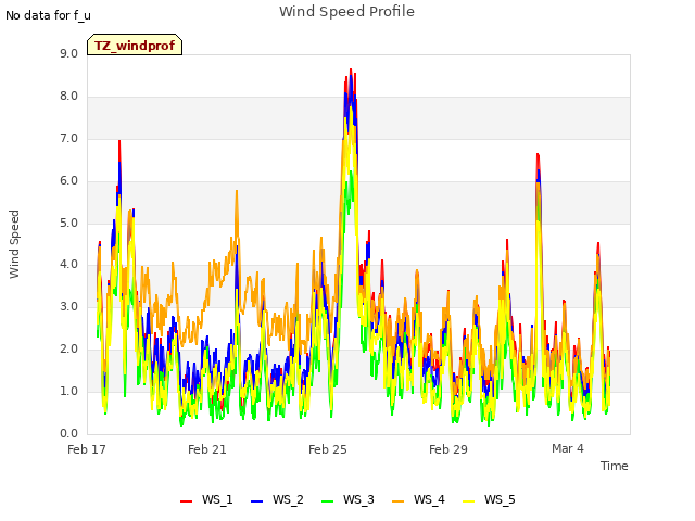 Explore the graph:Wind Speed Profile in a new window