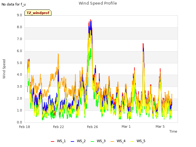 Explore the graph:Wind Speed Profile in a new window