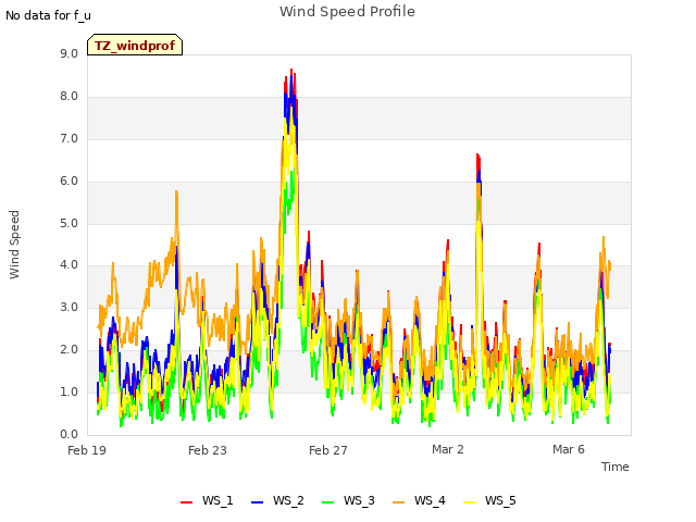 Explore the graph:Wind Speed Profile in a new window