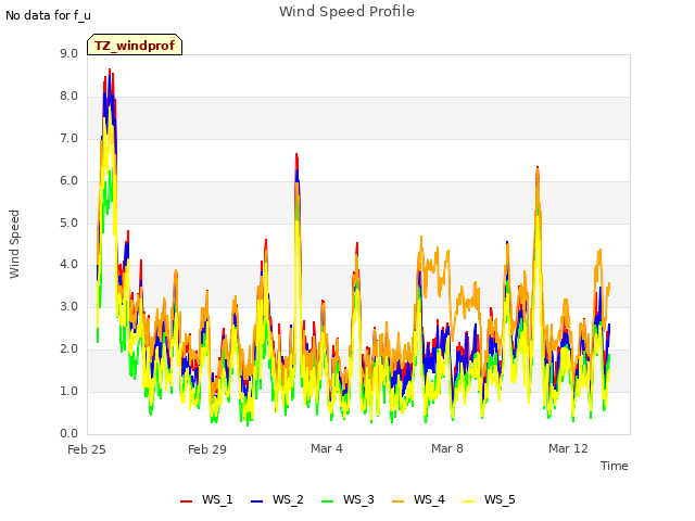 Explore the graph:Wind Speed Profile in a new window