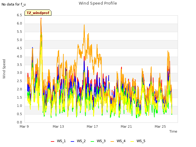 Explore the graph:Wind Speed Profile in a new window