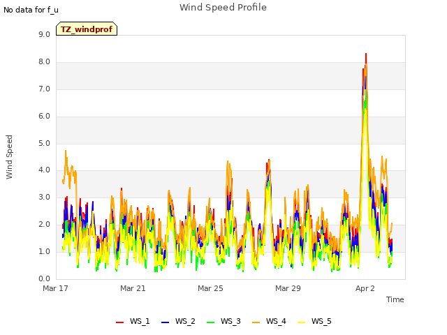 Explore the graph:Wind Speed Profile in a new window