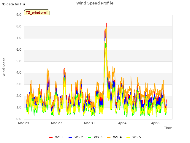 Explore the graph:Wind Speed Profile in a new window