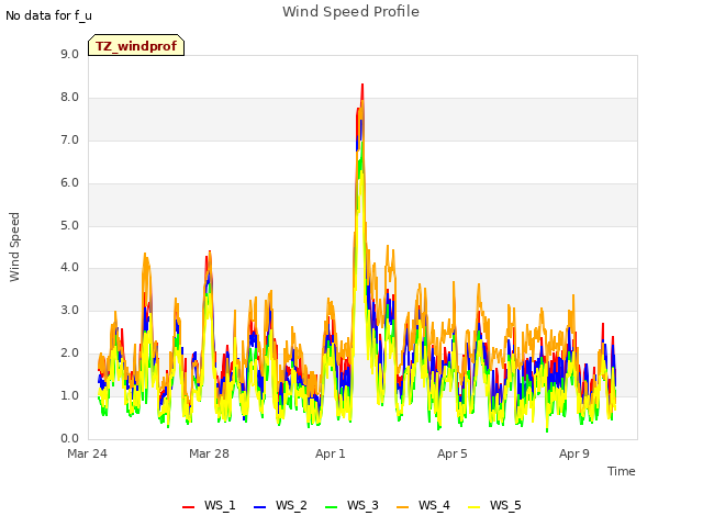 Explore the graph:Wind Speed Profile in a new window