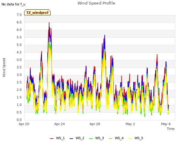 Explore the graph:Wind Speed Profile in a new window