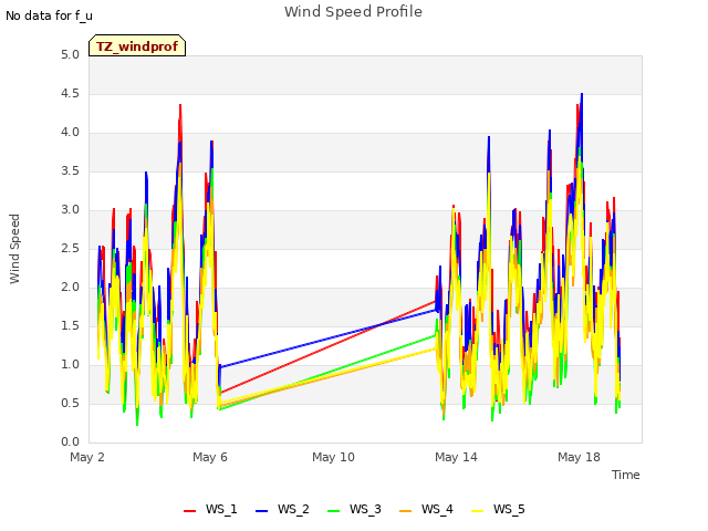 Explore the graph:Wind Speed Profile in a new window