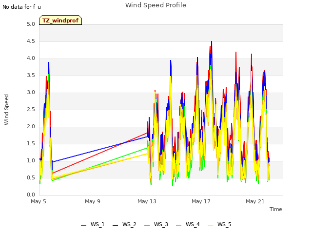 Explore the graph:Wind Speed Profile in a new window