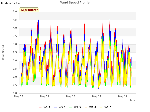 Explore the graph:Wind Speed Profile in a new window