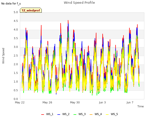 Explore the graph:Wind Speed Profile in a new window