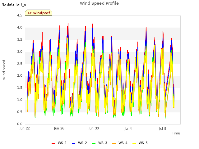 Explore the graph:Wind Speed Profile in a new window