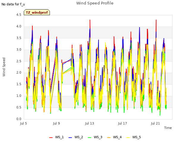 Explore the graph:Wind Speed Profile in a new window