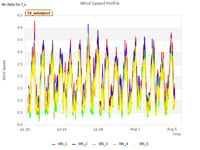 Explore the graph:Wind Speed Profile in a new window