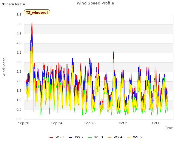 Explore the graph:Wind Speed Profile in a new window