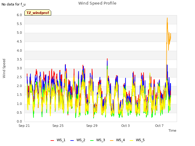 Explore the graph:Wind Speed Profile in a new window