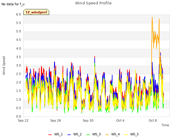 Explore the graph:Wind Speed Profile in a new window