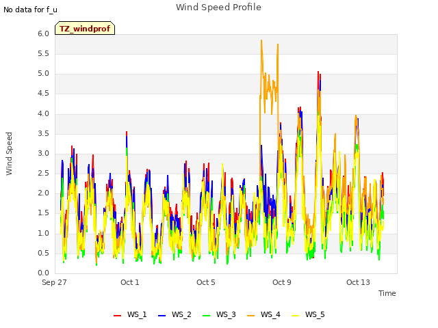 Explore the graph:Wind Speed Profile in a new window