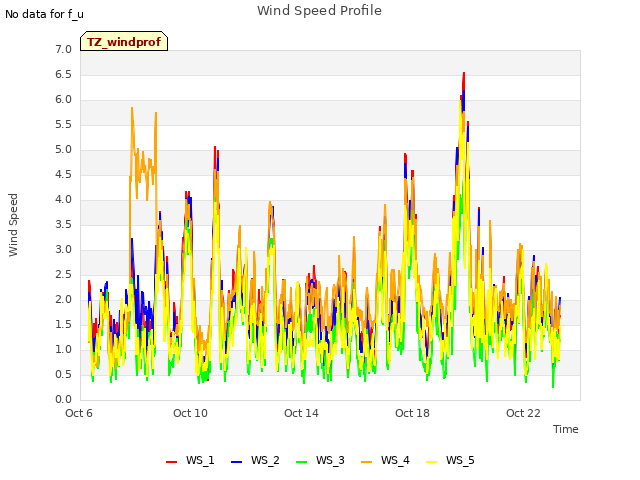 Explore the graph:Wind Speed Profile in a new window