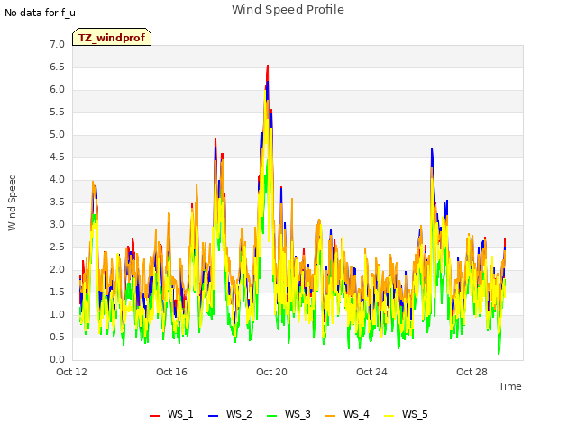 Explore the graph:Wind Speed Profile in a new window