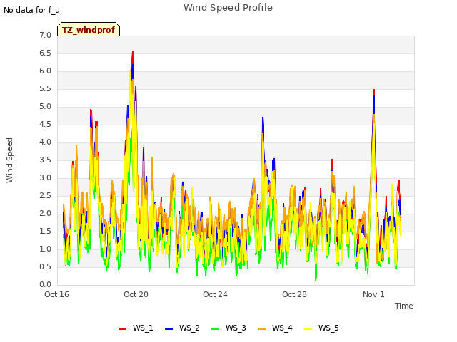 Explore the graph:Wind Speed Profile in a new window