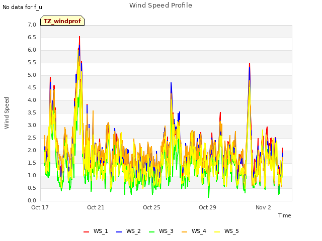 Explore the graph:Wind Speed Profile in a new window