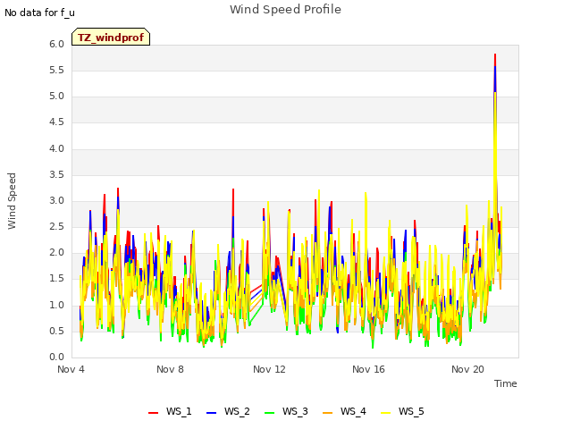 Explore the graph:Wind Speed Profile in a new window