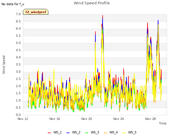 Explore the graph:Wind Speed Profile in a new window