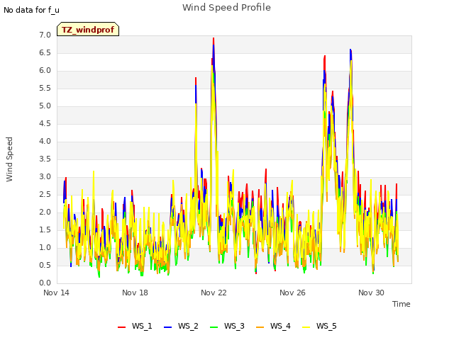 Explore the graph:Wind Speed Profile in a new window