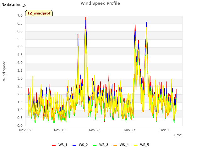 Explore the graph:Wind Speed Profile in a new window