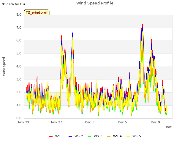 Explore the graph:Wind Speed Profile in a new window