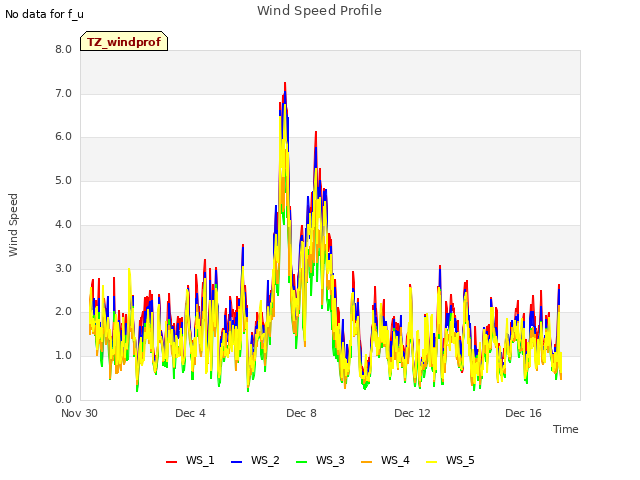 Explore the graph:Wind Speed Profile in a new window