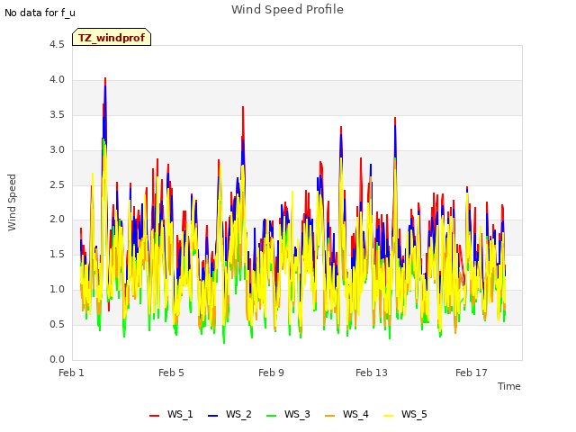 Explore the graph:Wind Speed Profile in a new window