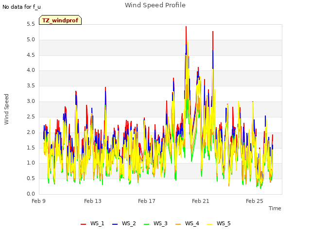 Explore the graph:Wind Speed Profile in a new window