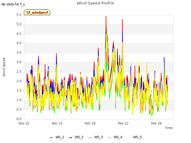 Explore the graph:Wind Speed Profile in a new window