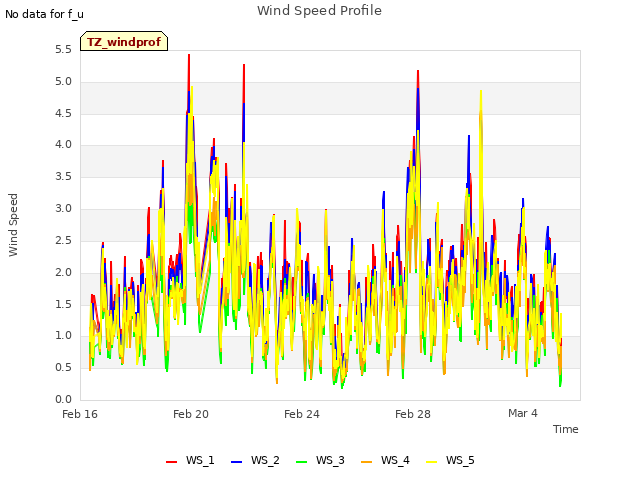Explore the graph:Wind Speed Profile in a new window