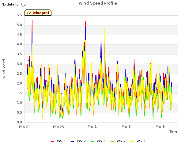 Explore the graph:Wind Speed Profile in a new window