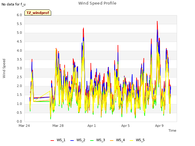 Explore the graph:Wind Speed Profile in a new window