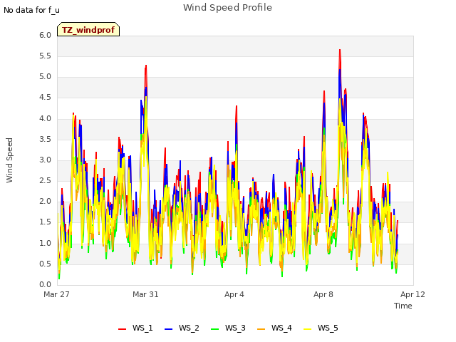 Explore the graph:Wind Speed Profile in a new window