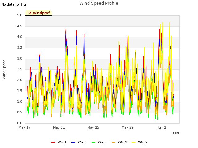 Explore the graph:Wind Speed Profile in a new window