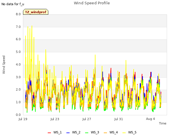 Explore the graph:Wind Speed Profile in a new window