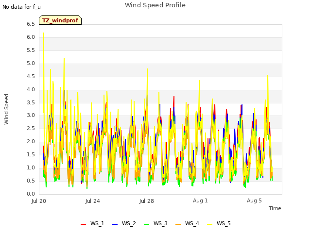 Explore the graph:Wind Speed Profile in a new window