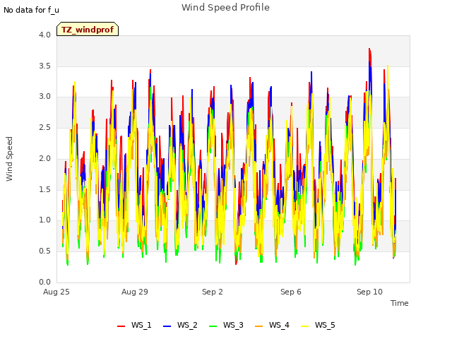 Explore the graph:Wind Speed Profile in a new window