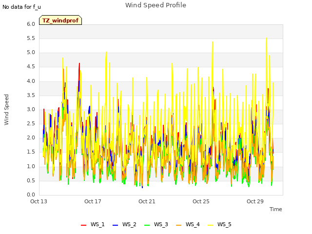 Explore the graph:Wind Speed Profile in a new window