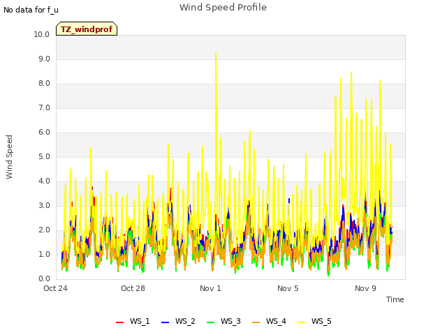 Explore the graph:Wind Speed Profile in a new window