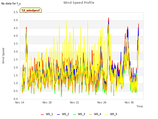 Explore the graph:Wind Speed Profile in a new window