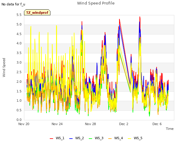 Explore the graph:Wind Speed Profile in a new window