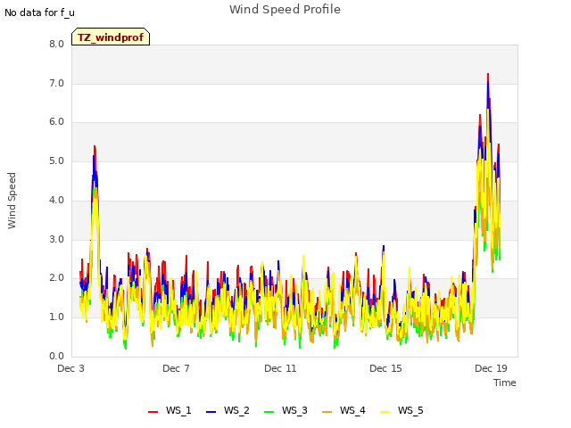 Explore the graph:Wind Speed Profile in a new window