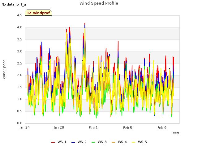 Explore the graph:Wind Speed Profile in a new window