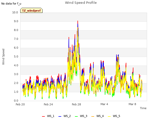 Explore the graph:Wind Speed Profile in a new window